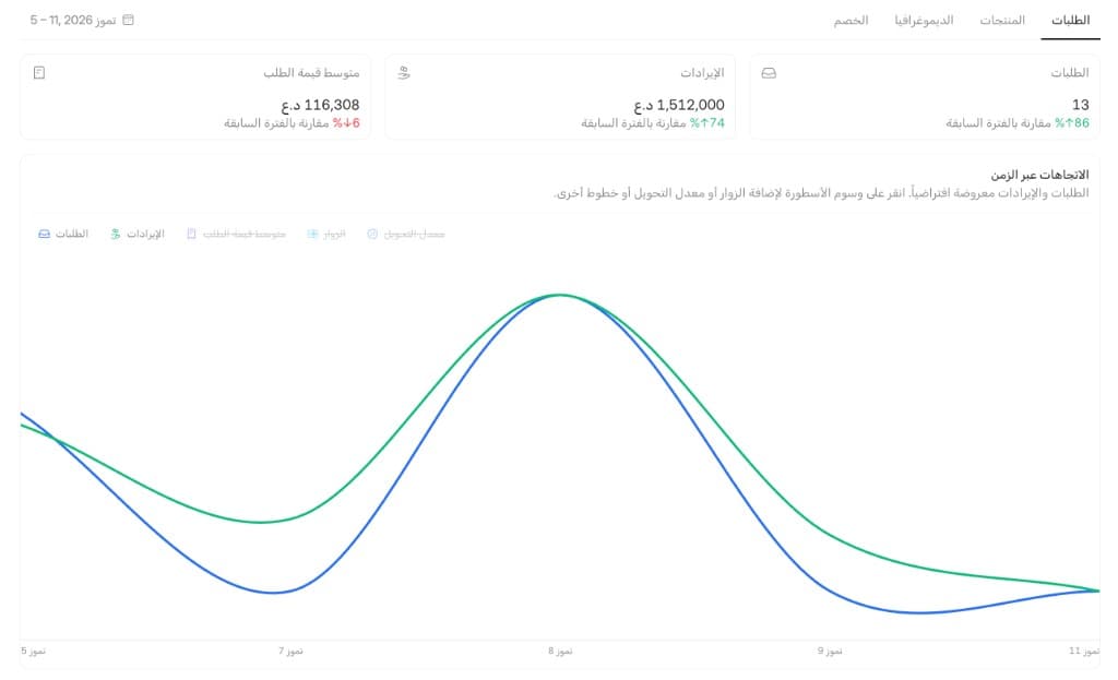 صفحة الإحصائيات المتقدمة والرؤى في لوحة تحكم ويل